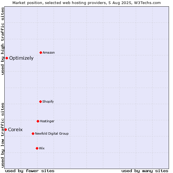 Market position of Optimizely vs. Coreix