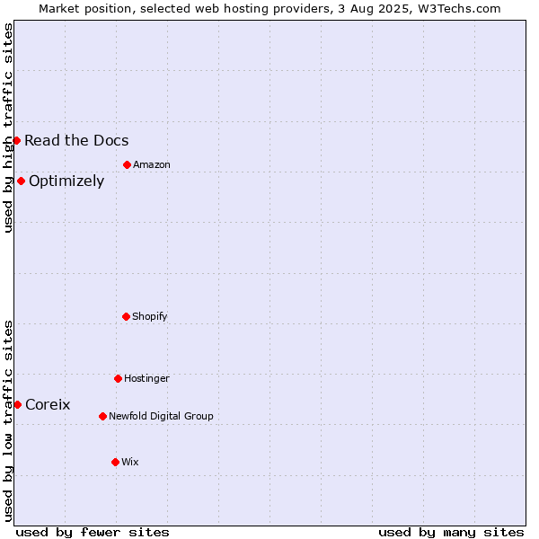 Market position of Optimizely vs. Coreix vs. Read the Docs