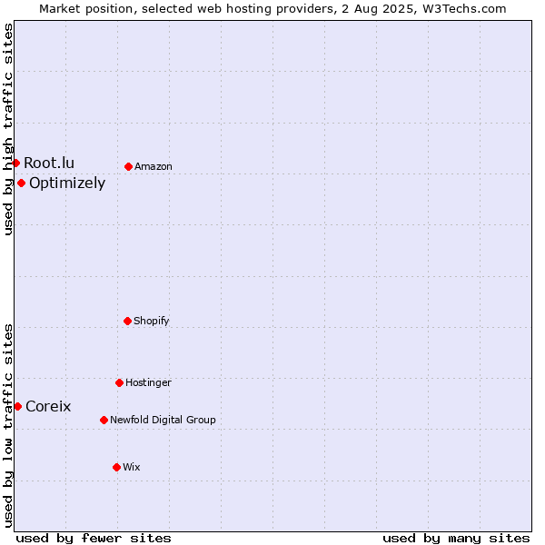 Market position of Optimizely vs. Coreix vs. Root.lu