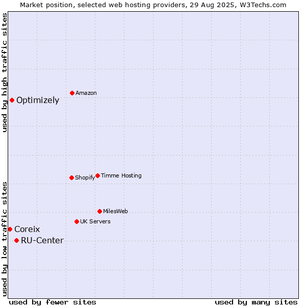 Market position of RU-Center vs. Optimizely vs. Coreix