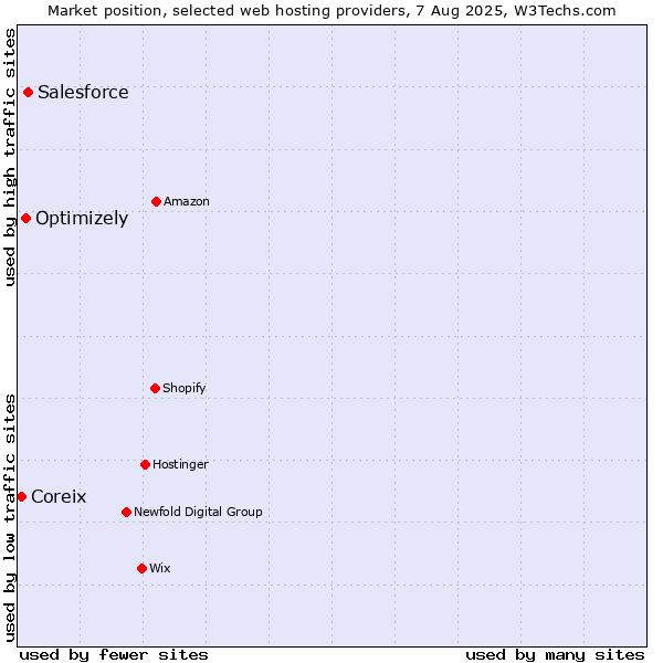 Market position of Salesforce vs. Optimizely vs. Coreix