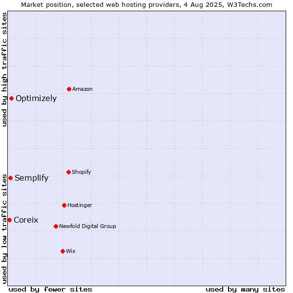 Market position of Optimizely vs. Semplify vs. Coreix