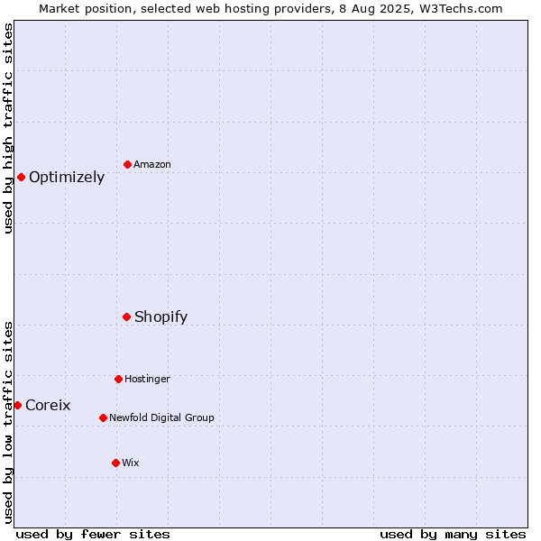 Market position of Shopify vs. Optimizely vs. Coreix