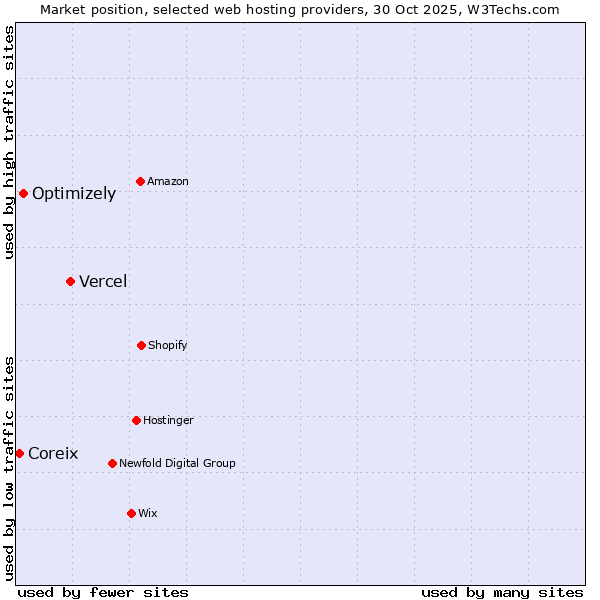 Market position of Vercel vs. Optimizely vs. Coreix