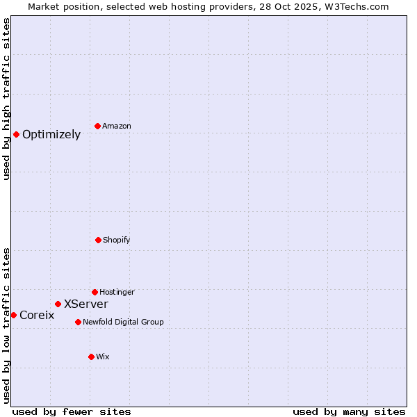 Market position of XServer vs. Optimizely vs. Coreix