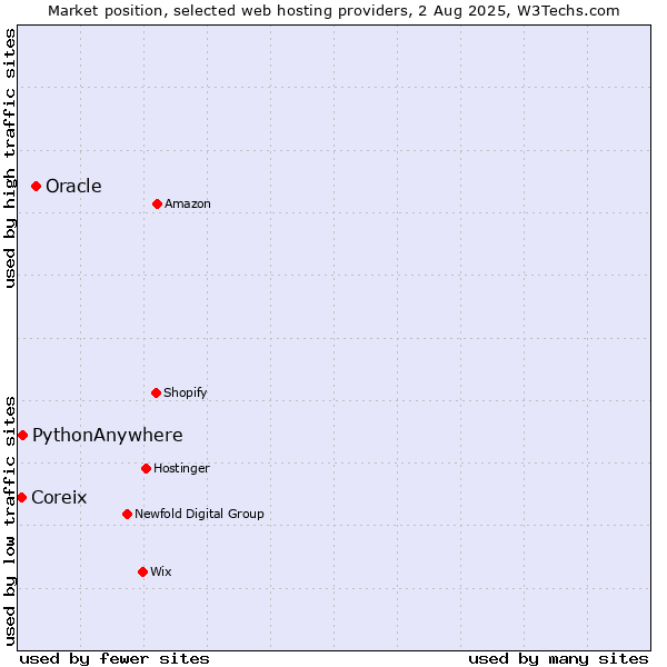 Market position of Oracle vs. PythonAnywhere vs. Coreix