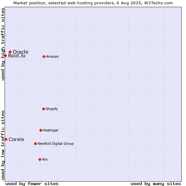 Market position of Oracle vs. Coreix vs. Root.lu