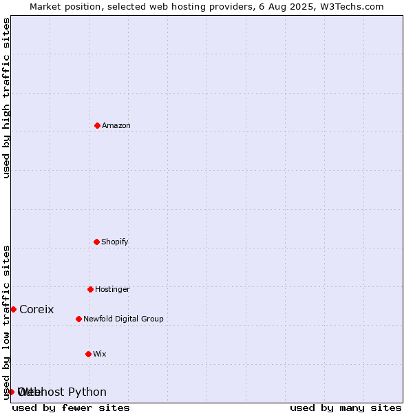 Market position of Coreix vs. Otter vs. Webhost Python