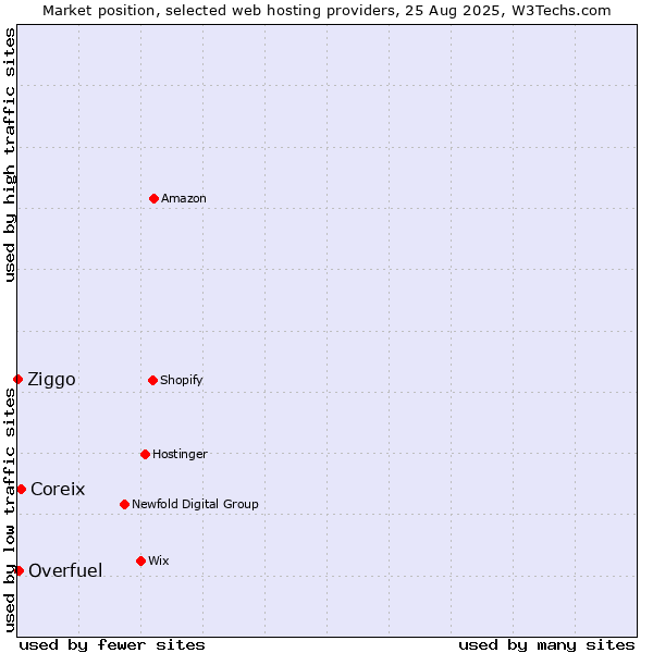 Market position of Coreix vs. Overfuel vs. Ziggo