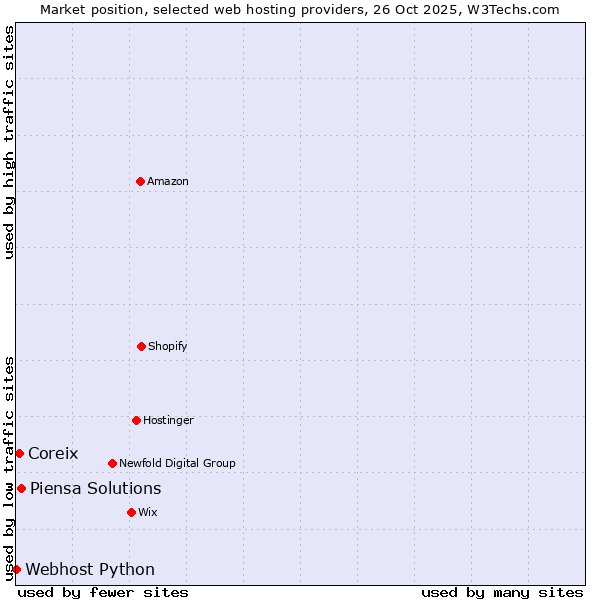Market position of Piensa Solutions vs. Coreix vs. Webhost Python