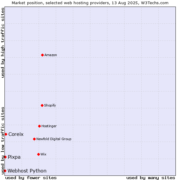Market position of Coreix vs. Pixpa vs. Webhost Python