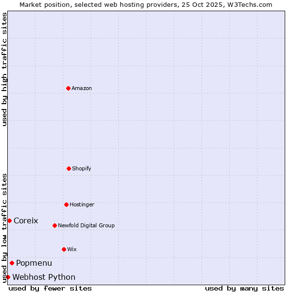 Market position of Popmenu vs. Coreix vs. Webhost Python