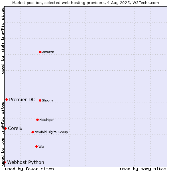 Market position of Premier DC vs. Coreix vs. Webhost Python