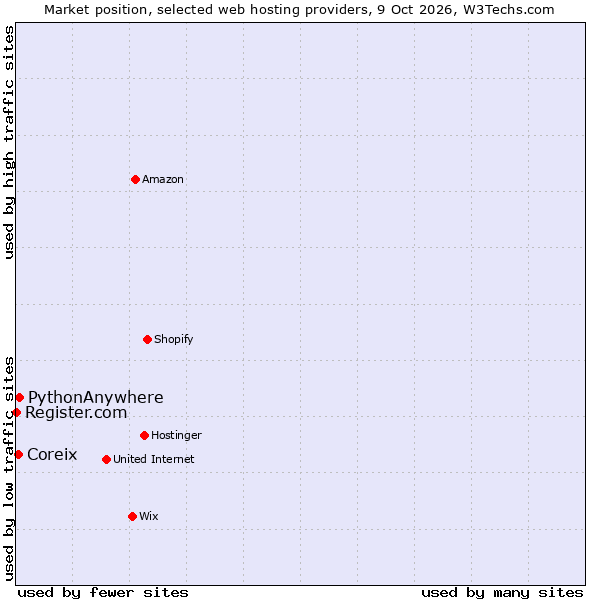 Market position of PythonAnywhere vs. Coreix vs. Register.com