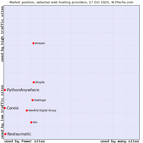 Market position of Restaumatic vs. PythonAnywhere vs. Coreix