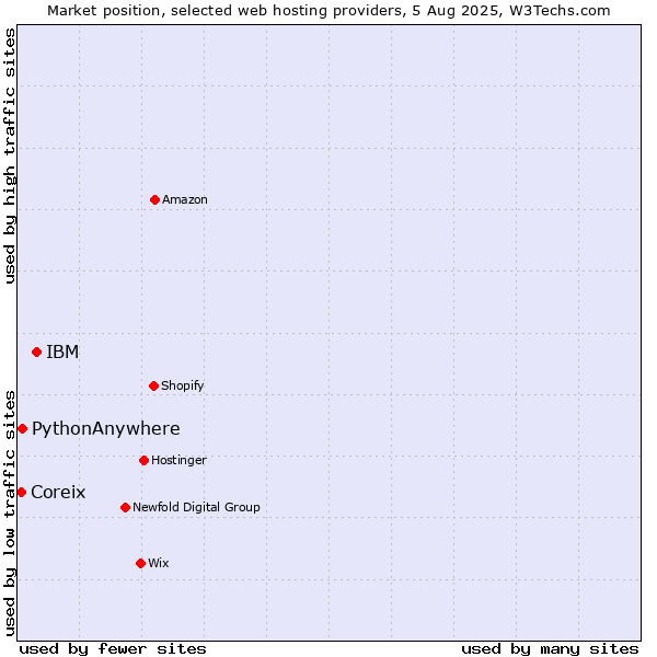 Market position of IBM vs. PythonAnywhere vs. Coreix