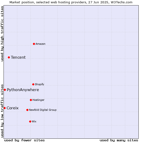Market position of Tencent vs. PythonAnywhere vs. Coreix