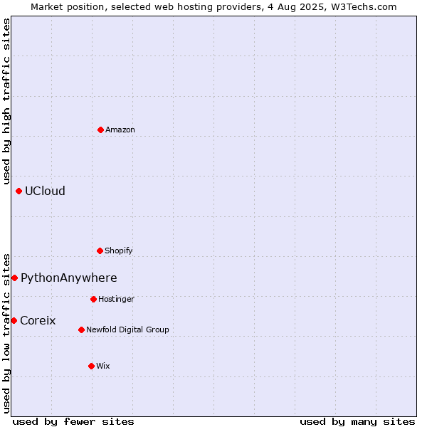 Market position of UCloud vs. PythonAnywhere vs. Coreix