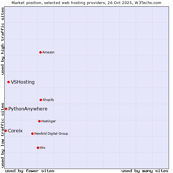 Market position of VSHosting vs. PythonAnywhere vs. Coreix