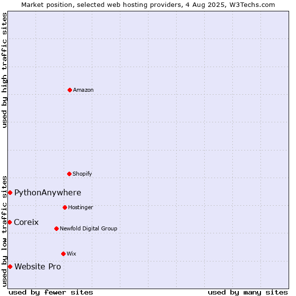 Market position of Website Pro vs. PythonAnywhere vs. Coreix