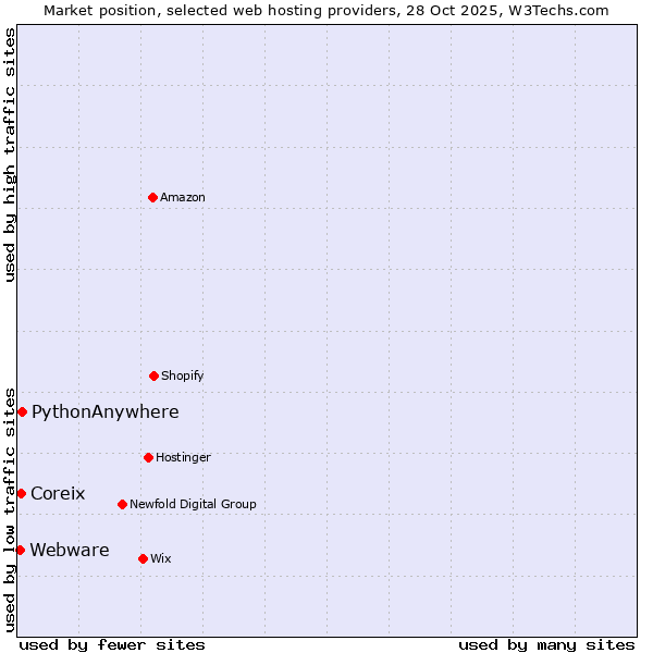 Market position of PythonAnywhere vs. Coreix vs. Webware