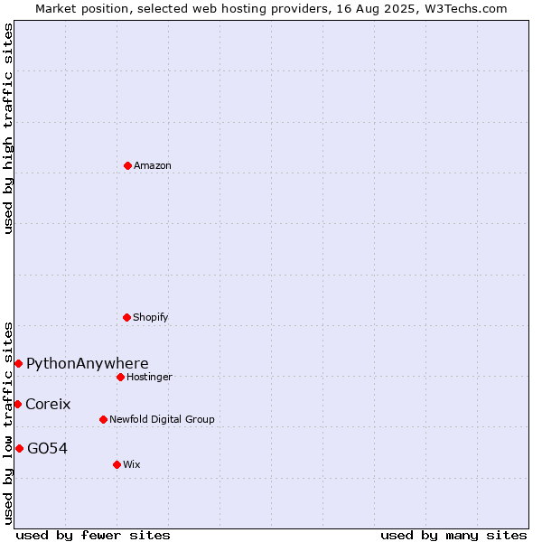 Market position of GO54 vs. PythonAnywhere vs. Coreix