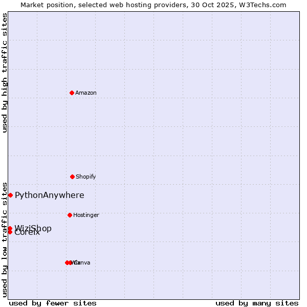 Market position of PythonAnywhere vs. WiziShop vs. Coreix