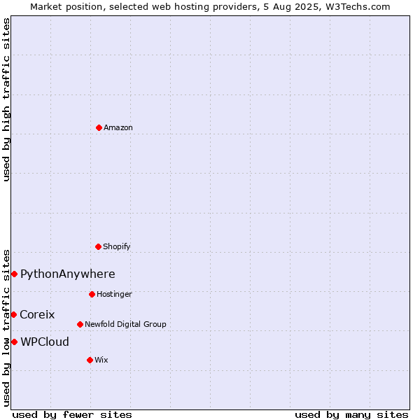 Market position of WPCloud vs. PythonAnywhere vs. Coreix