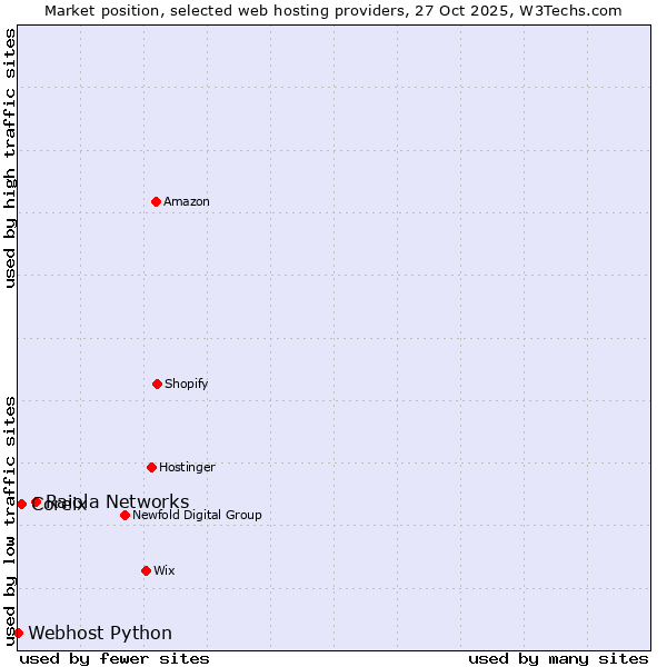 Market position of Raiola Networks vs. Coreix vs. Webhost Python