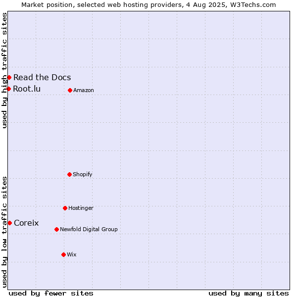 Market position of Coreix vs. Read the Docs vs. Root.lu