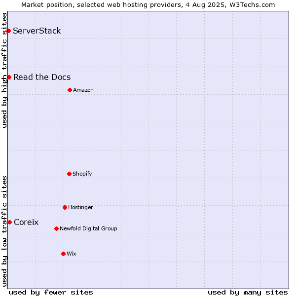 Market position of Coreix vs. Read the Docs vs. ServerStack