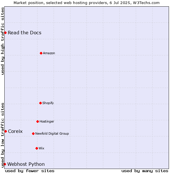 Market position of Coreix vs. Read the Docs vs. Webhost Python