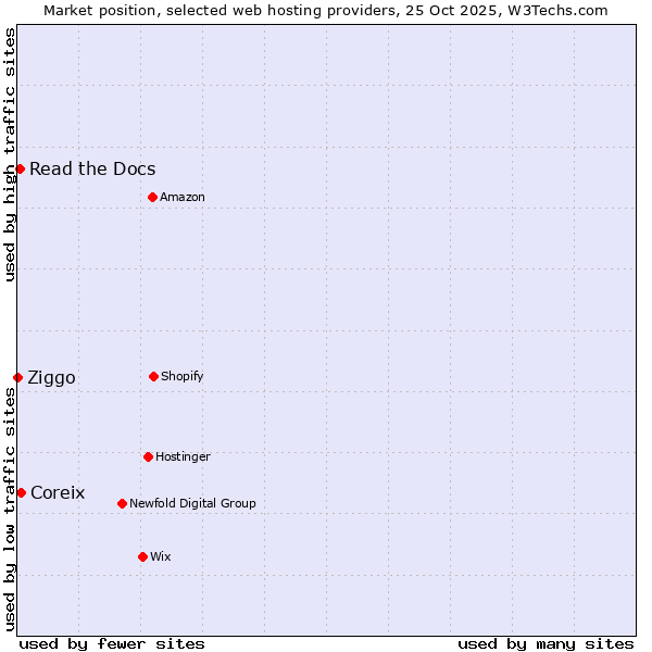 Market position of Coreix vs. Read the Docs vs. Ziggo