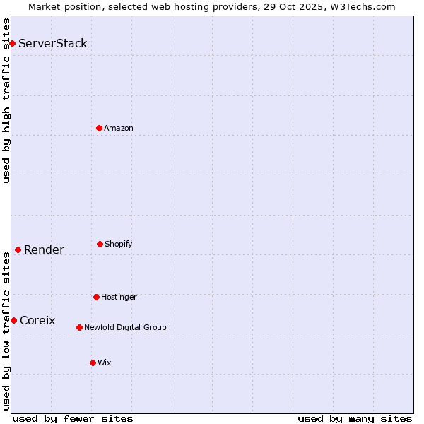 Market position of Render vs. Coreix vs. ServerStack