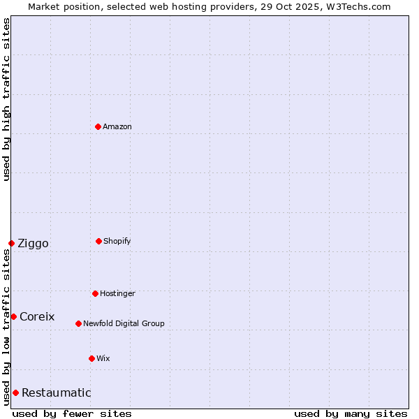 Market position of Restaumatic vs. Coreix vs. Ziggo
