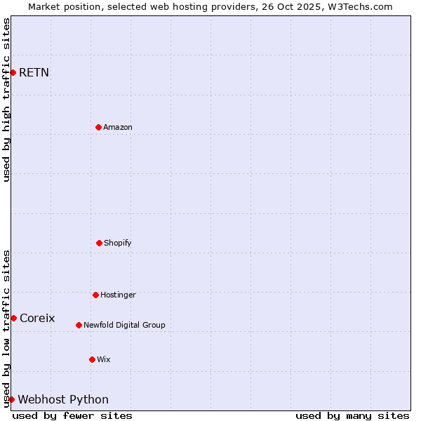 Market position of Coreix vs. RETN vs. Webhost Python