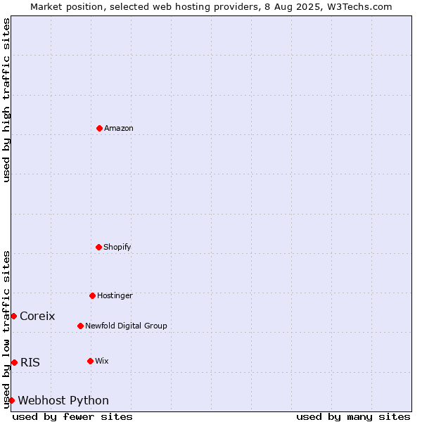 Market position of RIS vs. Coreix vs. Webhost Python