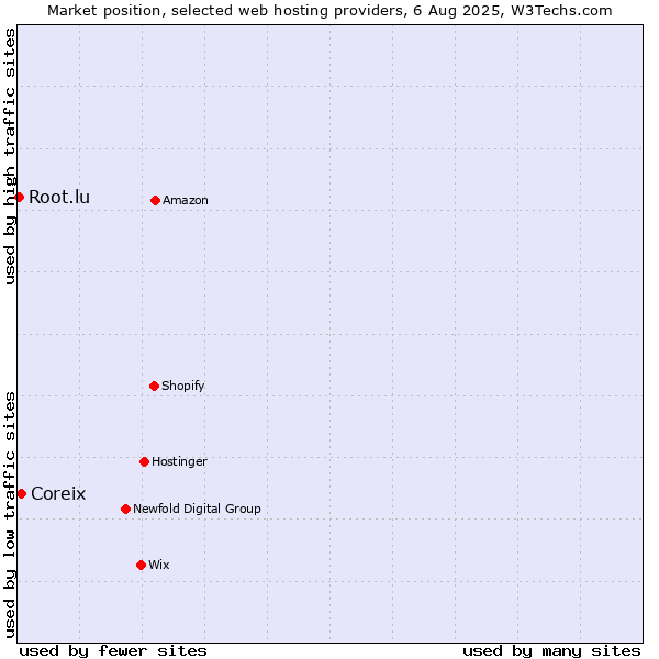 Market position of Coreix vs. Root.lu