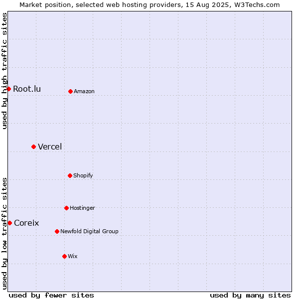 Market position of Vercel vs. Coreix vs. Root.lu