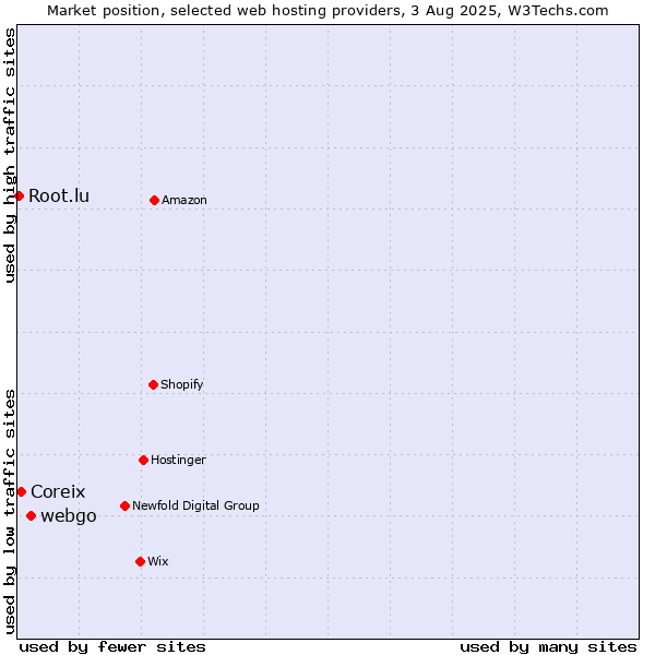Market position of webgo vs. Coreix vs. Root.lu