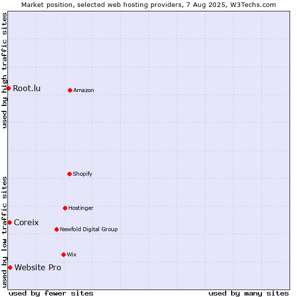 Market position of Website Pro vs. Coreix vs. Root.lu