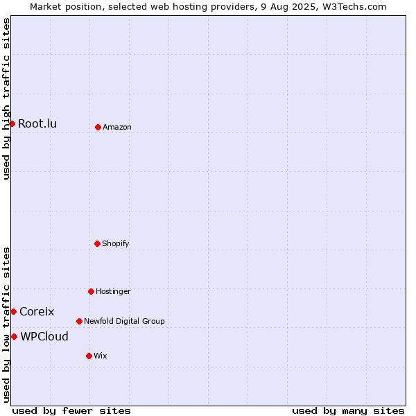 Market position of WPCloud vs. Coreix vs. Root.lu