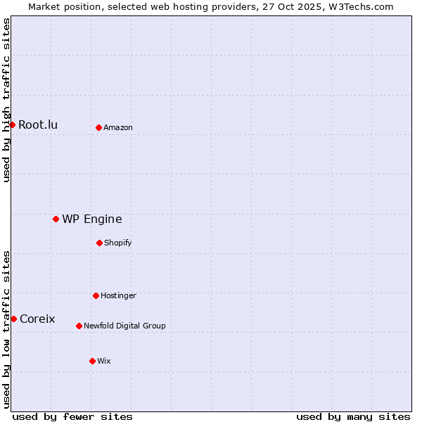 Market position of WP Engine vs. Coreix vs. Root.lu