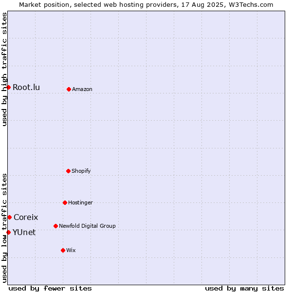 Market position of Coreix vs. Root.lu vs. YUnet
