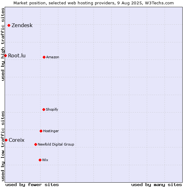 Market position of Zendesk vs. Coreix vs. Root.lu