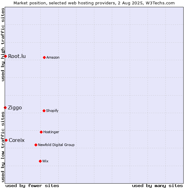 Market position of Coreix vs. Root.lu vs. Ziggo