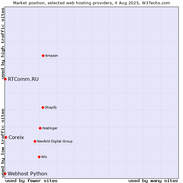 Market position of Coreix vs. RTComm.RU vs. Webhost Python