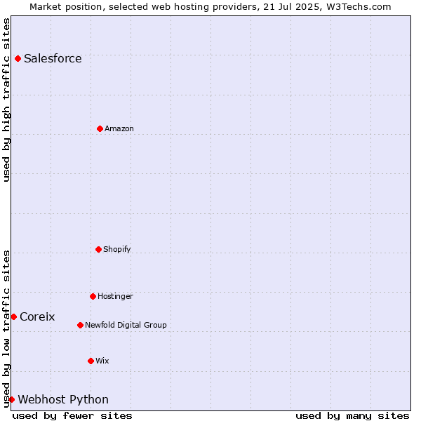 Market position of Salesforce vs. Coreix vs. Webhost Python