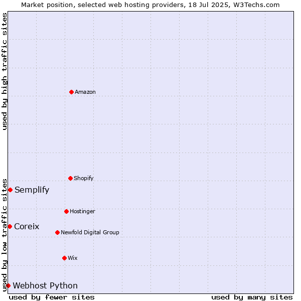 Market position of Semplify vs. Coreix vs. Webhost Python