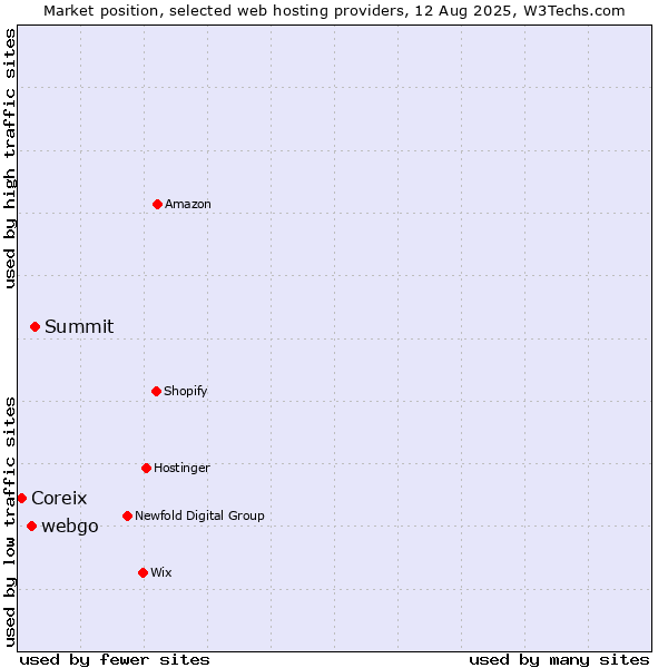 Market position of Summit vs. webgo vs. Coreix